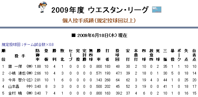 蕭一傑2009年度 ウエスタン・リーグ 個人投手成績（規定投球回以上）.png