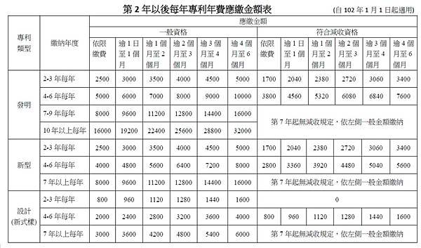 第二年以後每年專利年費應繳金額.jpg