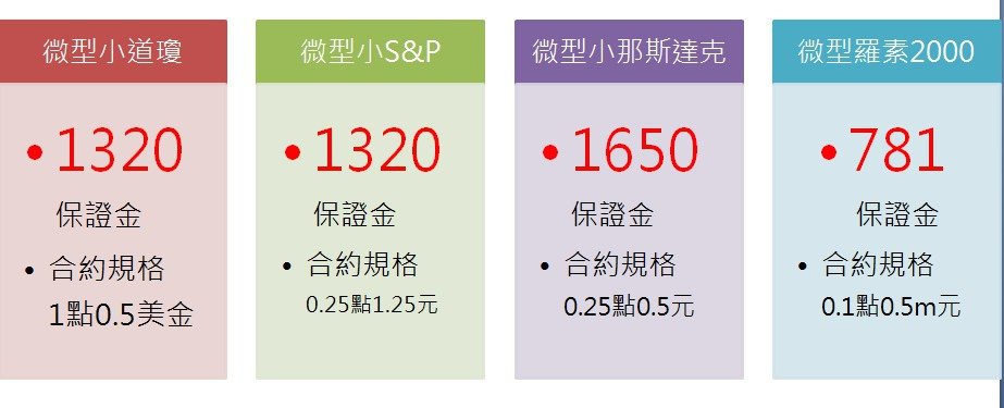 微型道瓊保證金