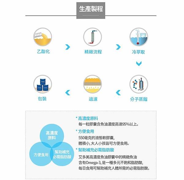 艾多美高濃度魚油生產製程.jpg