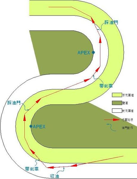 連續彎道