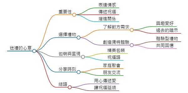 妳是文案專家，送禮的心意__主題：「這個聖誕，讓愛傳遞！」_痛點：許多人在選擇禮物時感到困惑，擔心選錯禮物會讓對方失望。這個主題強調禮物背後的心意，鼓勵消費者選擇能表達情感的禮物。_寫出一篇5000自專業的文案.png