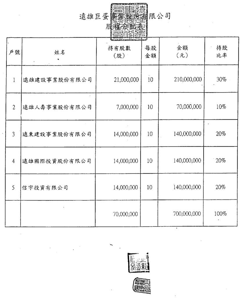 遠雄巨蛋原始股權分配表