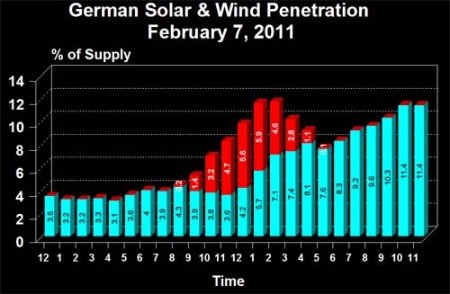 綠能德國溫暖了核電法國-德再生能源