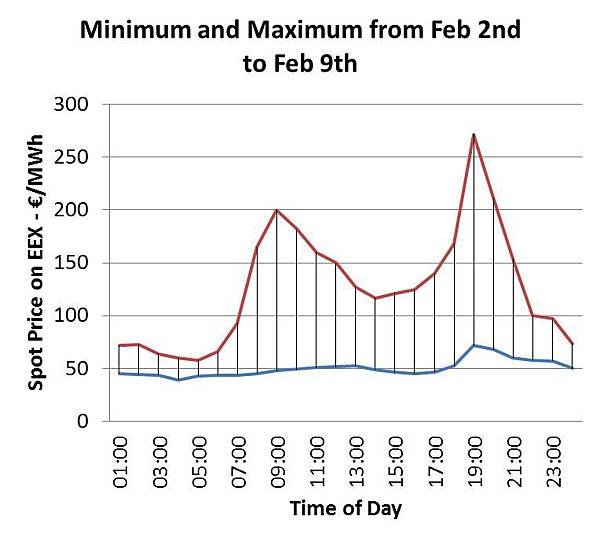 法國用電高峰的現貨價格飆破250歐元