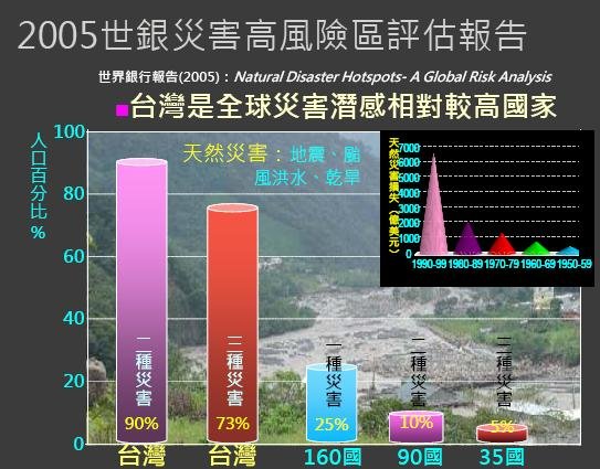 台灣九成人口面臨災害-馬士元