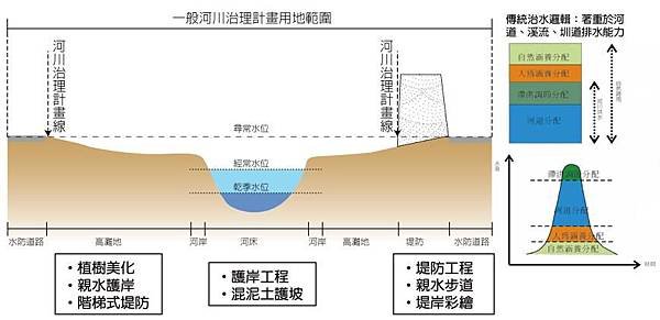 河川治理線-傳統河道治理-引自曾梓峰