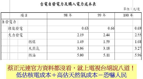 低估核電成本＋高估天然氣成本