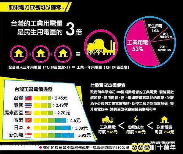 工業用電是民生的三倍