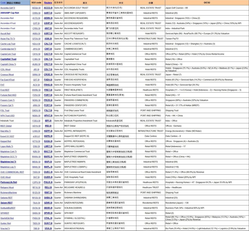 新加坡REITS 清單.jpg