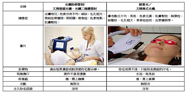 除毛機器適應症2