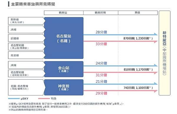 機場到各地點所需時間價格