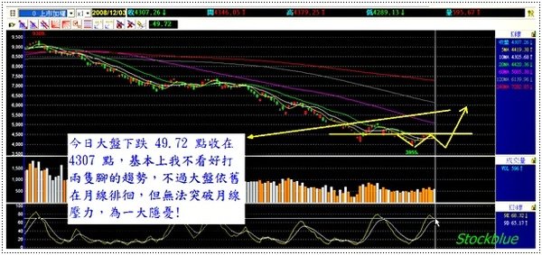 2008.12.03 大盤走勢