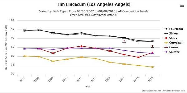 Tim Lincecum_Angles 2