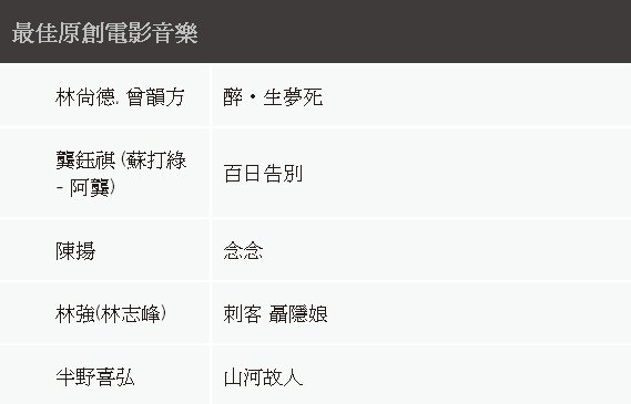 【新聞】金馬獎最佳原創電影音樂入圍名單