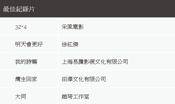 【新聞】2015第52屆金馬獎入圍名單(僅擷取部份)　＊最佳紀錄片