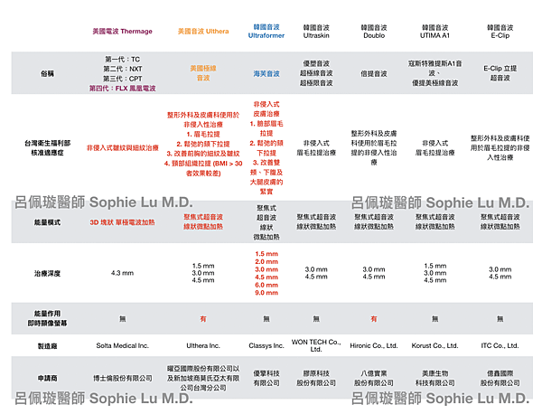 Non-Invasive Skin Tightening 非侵入式皮膚緊實_呂佩璇醫師整理.png