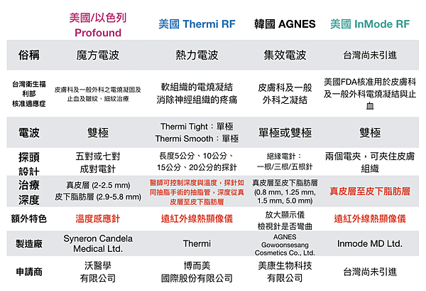 Invasive RF 侵入性電波_呂佩璇醫師整理.png