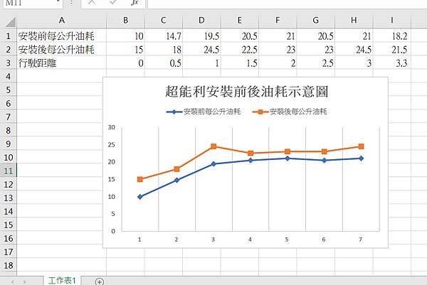 超能利油耗安裝前後比較表.jpg