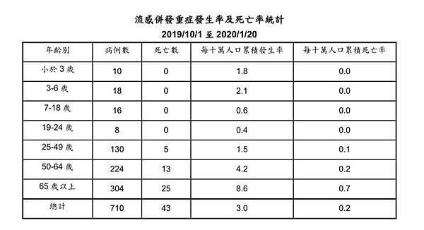 流感發生率年齡分析表.jpg