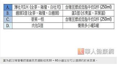 圖為劉汶璋營養師建議民眾運動結束30 ~ 60分鐘左右可以選擇的飲食菜單。