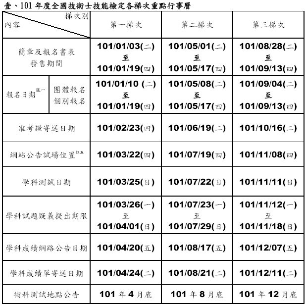 101年度全國技術士技能檢定各梯次重點行事曆
