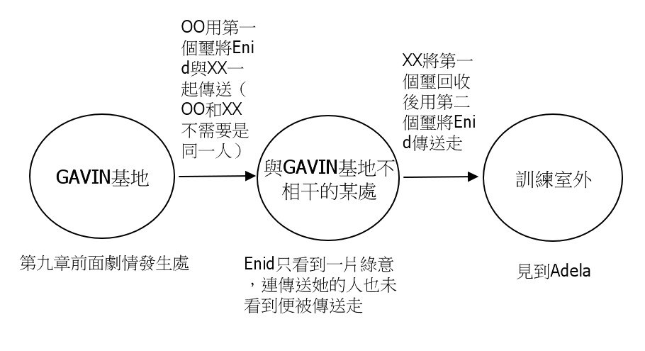 第九章傳送詭計圖解