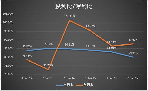 利潤比.jpg