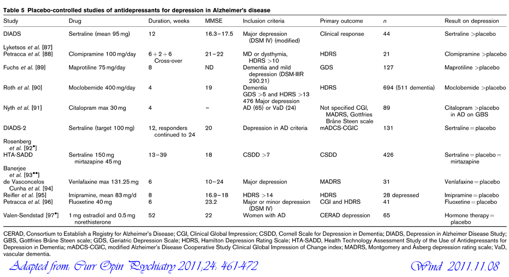 Placebo-controlled studies of antidepressants for depression in AD.png