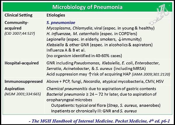 Microbiology of Pneumonia