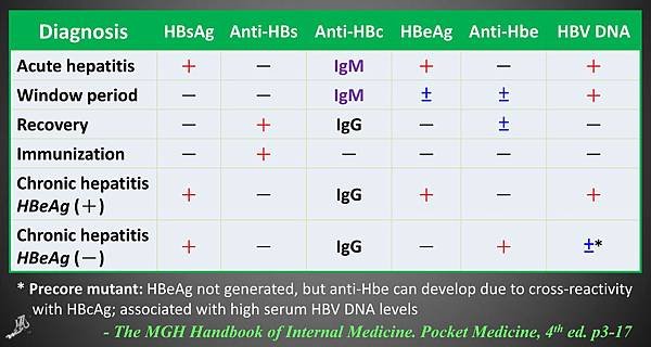 HBV diagnosis