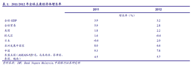 東協五國經濟成長