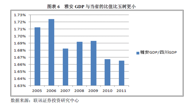 雅安GDP比值