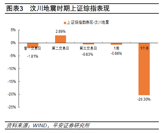 汶川地震上證表現