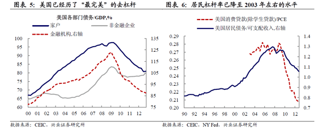 美國去槓桿化