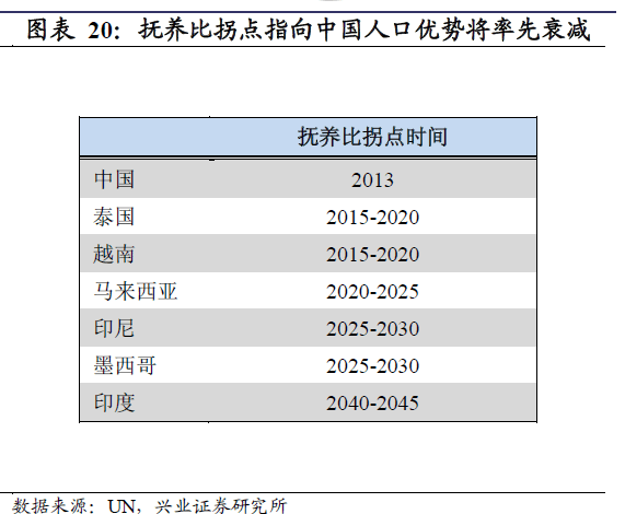 扶養比拐點