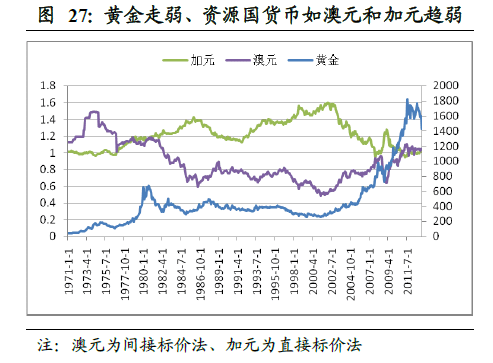 金價對資源國貨幣影響