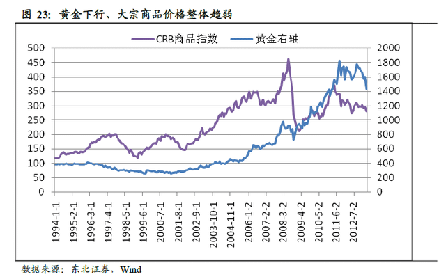 金價對大宗商品影響