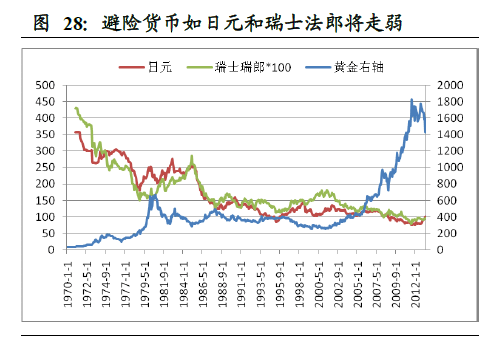 金價對避險貨幣影響