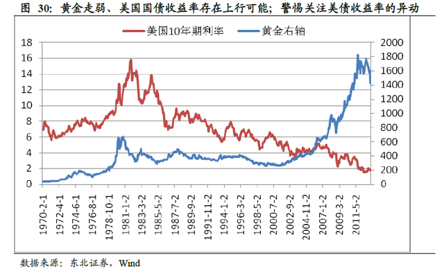 金價對美價影響