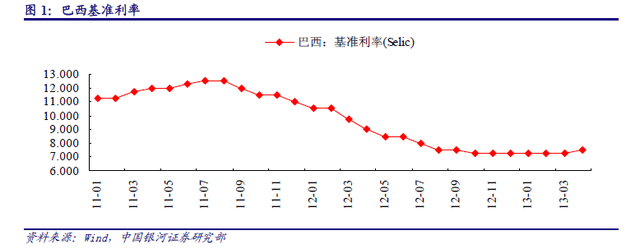 巴西基準利率