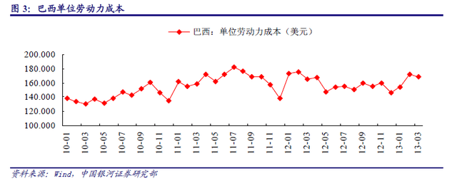 巴西勞動力成本