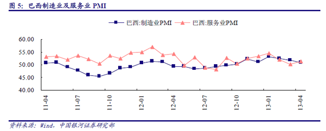 巴西PMI