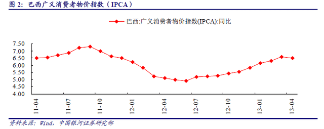 巴西物價