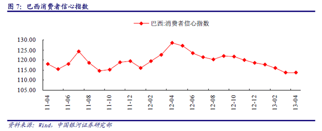 巴西消費者信心指數