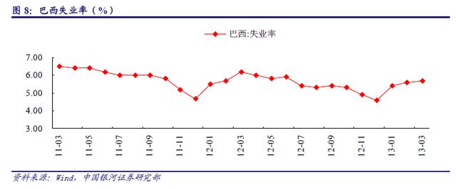 巴西失業率