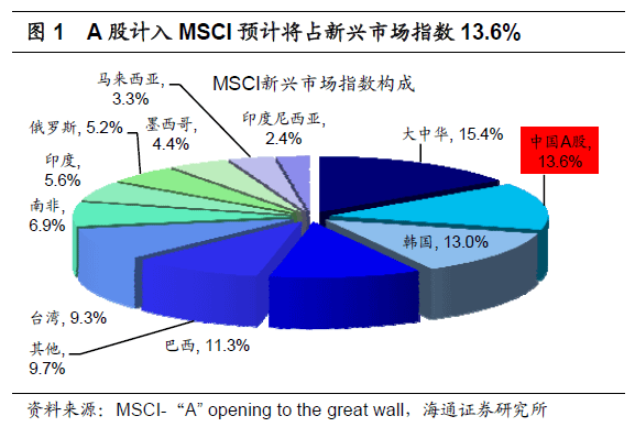 A股占MSCI新興市場