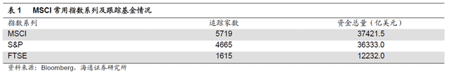 MSCI新興市場指數規模