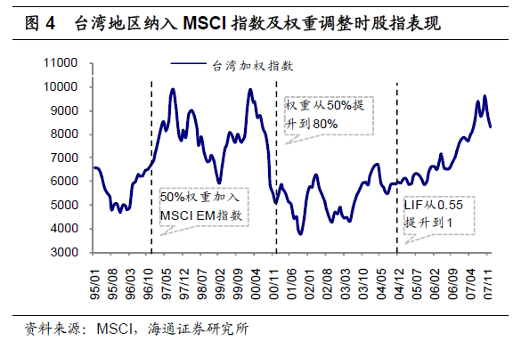 台股納入MSCI