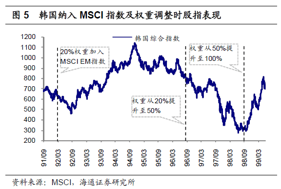 韓股納入MSCI